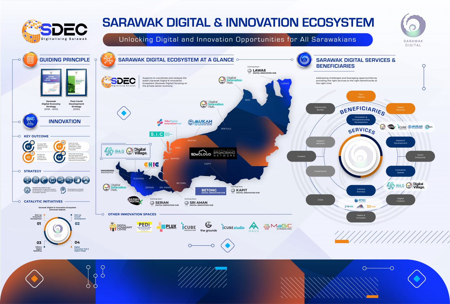 Sarawak Digital And Innovation Ecosystem – SDEC | Sarawak Digital ...